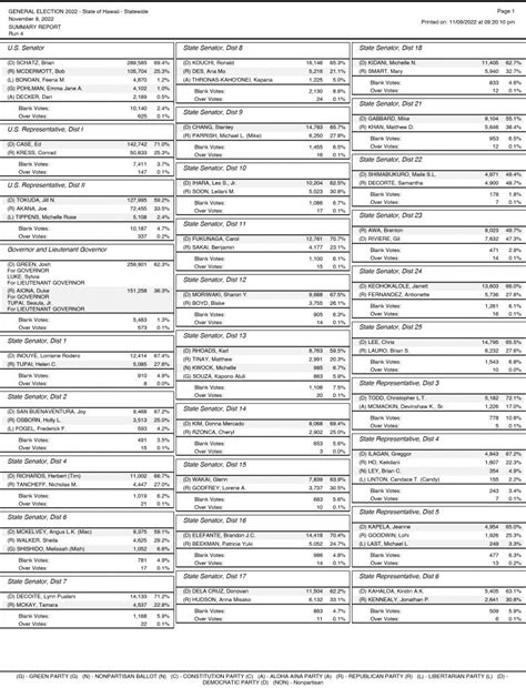 LIVE: 2022 Hawaii Election Results : Maui Now