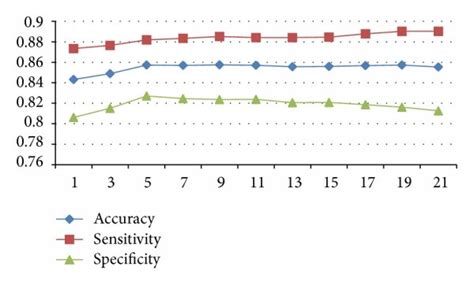 The performance of the majority voting based classification with ...