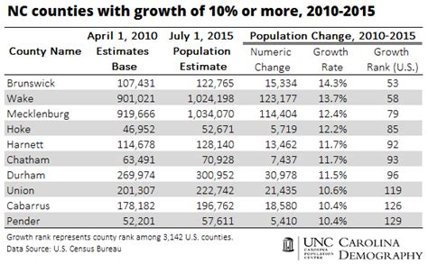 5 things you should know about the 2015 county population estimates | Carolina Demography