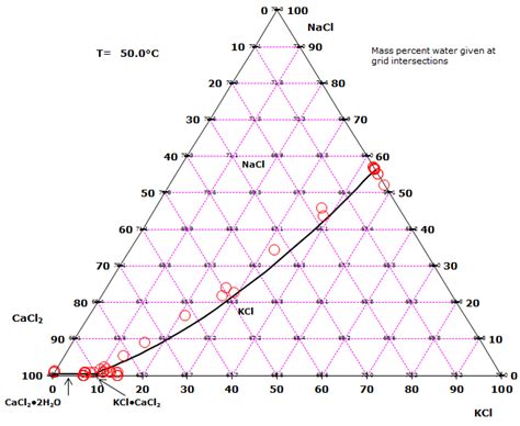 Quaternary salt systems | Phasediagram