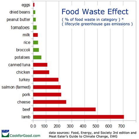 Climate Change and Food Waste