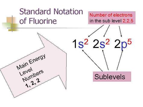 Electron Configuration Chemistry Learning objectives n n