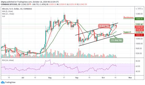 Bitcoin Price Prediction: BTC/USD Slides From $11,550 to a Low Near $11,200; What Next?