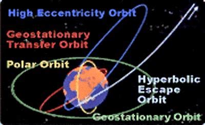 ESA - Space for Kids - Different orbits