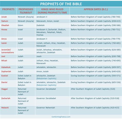 Bible Prophets - Old Testament Major and Minor Prophets