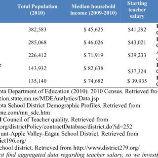 Five largest school districts in Minnesota | Download Table