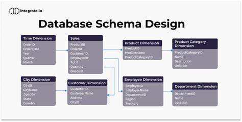 Database Schema Design Guide: Examples Best Practices, 54% OFF