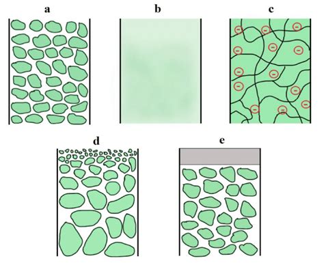 Types of isotropic (a, b, c) and anisotropic (d, e) membranes:... | Download Scientific Diagram