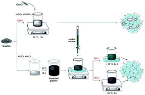 Enhanced synthesis method of graphene oxide - Nanoscale Advances (RSC Publishing)