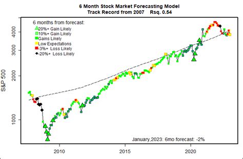 Cowardly, equivocating, stock market forecast for the first half of ...