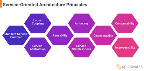 Service-Oriented Architecture Working and Principles - Spiceworks