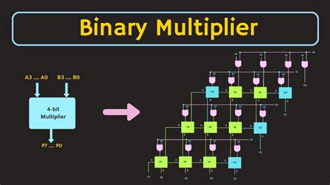 How to Design Binary Multiplier Circuit | 2-bit, 3-bit, and 4-bit Binary Multiplier Explained ...