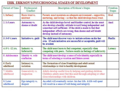 Erikson’s Eight stages of Personality development | Development ...