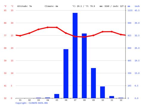 Chiplun climate: Average Temperatures, weather by month, Chiplun weather averages - Climate-Data.org