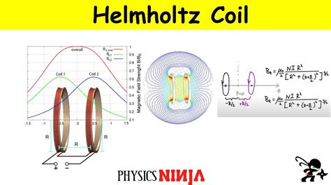 Magnetic Field from a Helmholtz Coil - YouTube