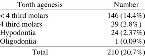 The number of patients with agenesis | Download Table