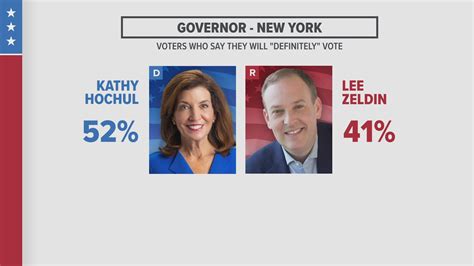 Siena Poll: Hochul's lead over Zeldin in NY governor race dropped since ...