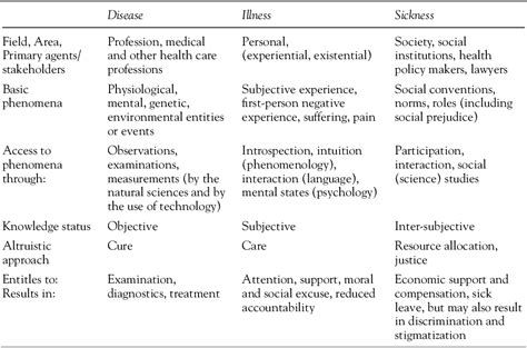 Difference Between Illness And Disease - Quotes Viral