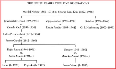 Motilal Nehru Family Tree