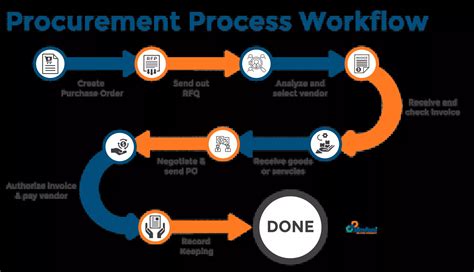 Procurement Process Flow Chart