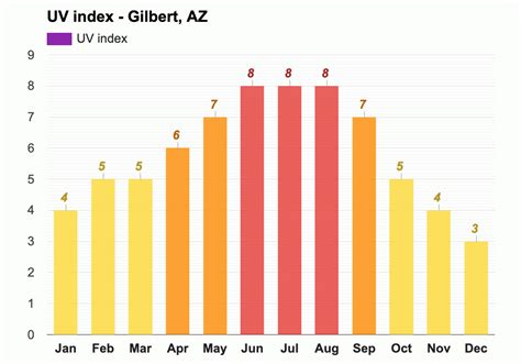 Yearly & Monthly weather - Gilbert, AZ