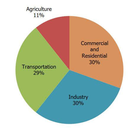 Sources of Greenhouse Gas Emissions | US EPA