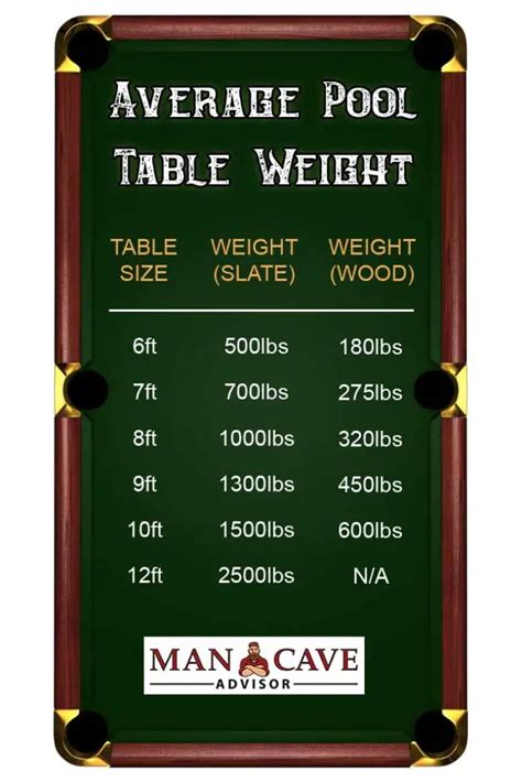 Average Pool Table Weight (For All Table Sizes and Types) - Man Cave ...