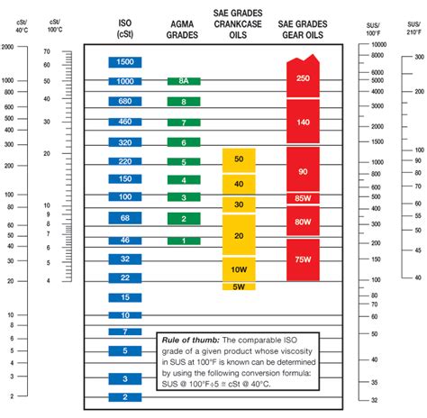 Lubricant Viscosity Comparison Chart