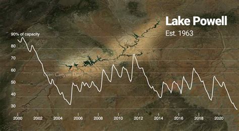 Data viz: Lake Powell levels - The Water Desk