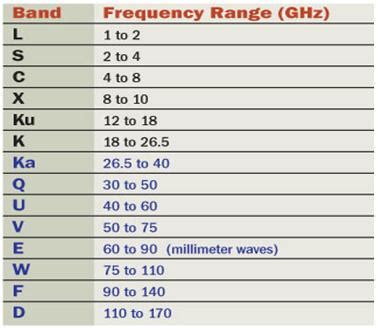 Microwave Spectrum Chart: A Visual Reference of Charts | Chart Master