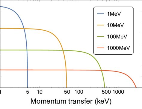 Differential recoil rate for DM-Helium scattering dΓ Γdq 2 . Results... | Download Scientific ...