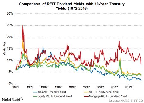 Why REITs Tend to Offer High Dividend Yield