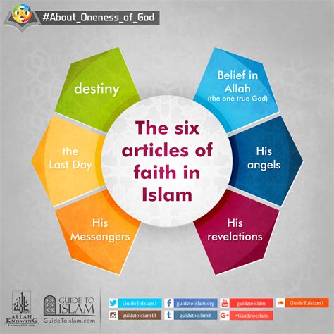 The six articles of Faith in Islam - Card