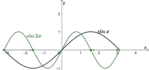 Horizontal Compression - Properties, Graph, & Examples