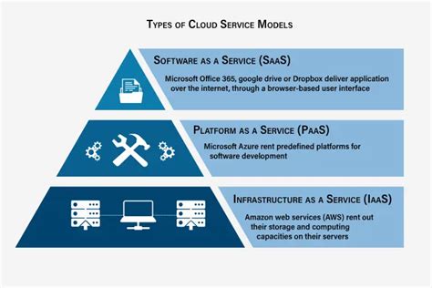 An overview of cloud service models: SaaS | PaaS | IaaS