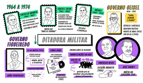 Mapa Mental sobre Ditadura Militar - Docsity