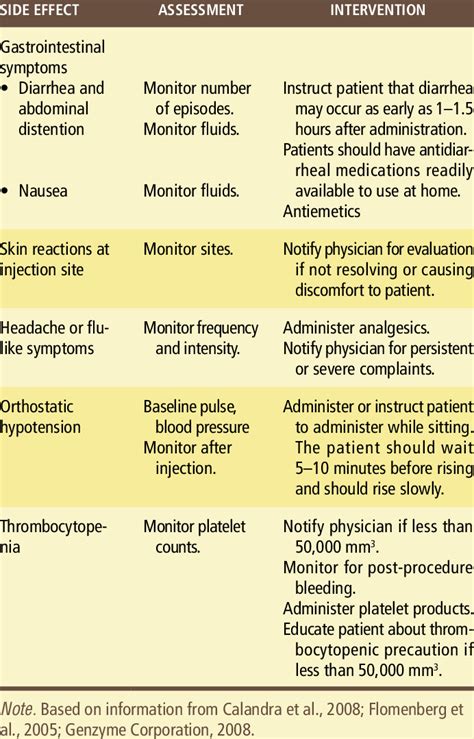 Common Side effects of Plerixafor and nursing interventions | Download Table