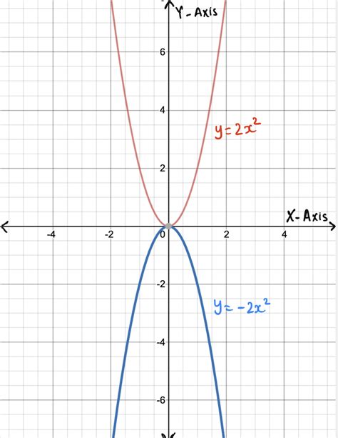 Answered: Graphing y = ax² %3D How does a graph… | bartleby