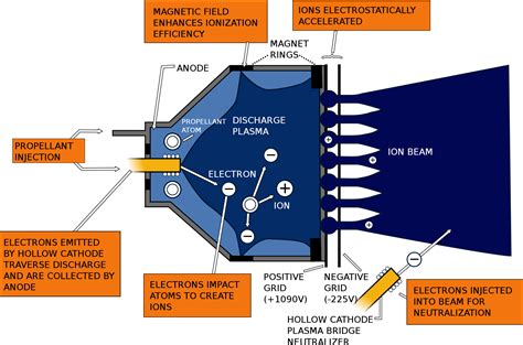 Ion Thrusters: Not Just For TIE Fighters Anymore | Hackaday