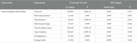 Frontiers | Sleep traits, fat accumulation, and glycemic traits in ...