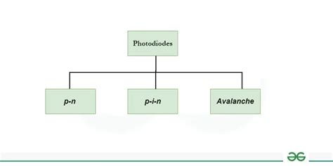 Photodetector - Types, Classes, Working and Properties