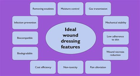 Wound care materials