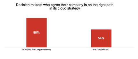 Cloud Trends in 2021 and Beyond: Remote Work Drives Adoption ...