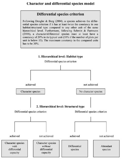 Character and differential species for the classification of insect ...