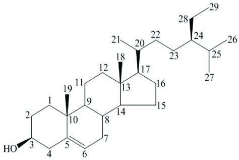 Beta Sitosterol Review, Beta Sitosterol Benefits, Dosage