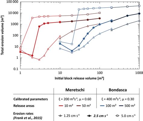 NHESS - Debris-flow modeling at Meretschibach and Bondasca catchments, Switzerland: sensitivity ...