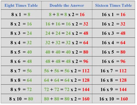 16 times table - Explanation & Examples