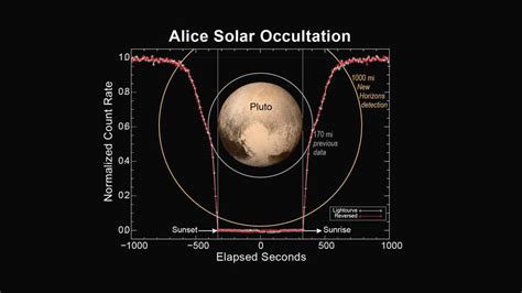 New Horizons Reveals Pluto’s Extended Atmosphere | Space exploration, New horizons pluto ...