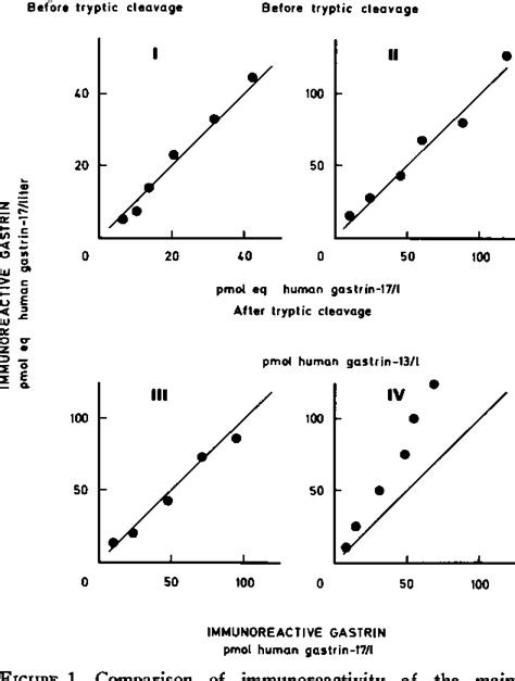 Figure 1 from Disturbed islet-cell function related to endogenous gastrin release. Studies on ...