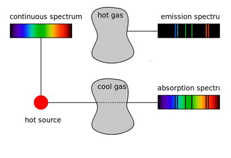 a diagram showing the different types of gas in an object, including hot and cold